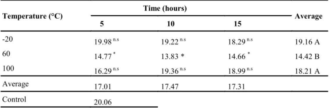 Table 2. Average values of the chromatic coordinate “a” for Eucalyptus grandis for temperatures ( - 20, 60, and 100°C) and  exposure time (5, 10, and 15 h)