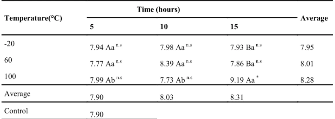 Table 5. Average values of the tangential plane retraction (%) for Eucalyptus grandis exposed to temperatures ( - 20, 60, and  100°C) at varying exposure times (5, 10, and 15 h).