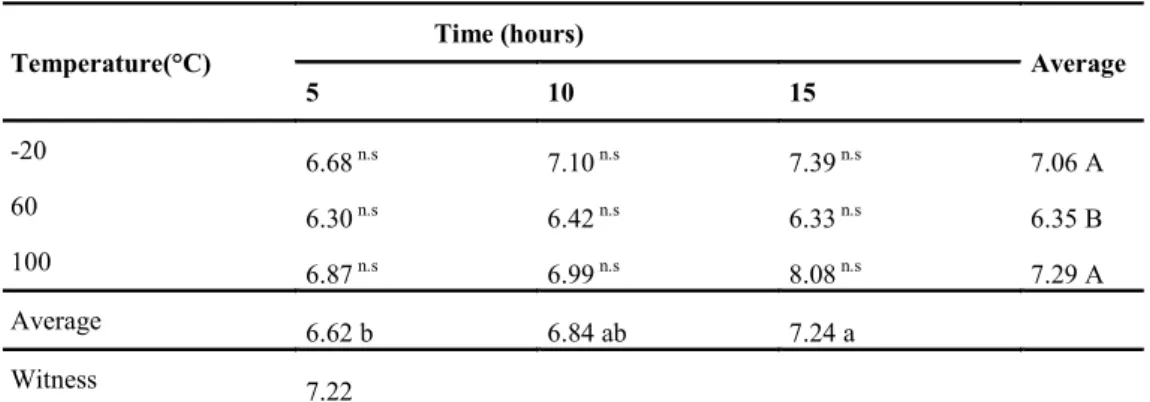 Table  6. Average values of the radial plane retraction (%) for  Eucalyptus grandis exposed to temperature ( - 20, 60, and   100°C) and exposure times (5, 10, and 15 h).