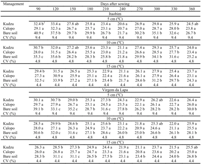 Table  3. Soil temperature at 5 - , 10 - , and 15 - cm depth in a banana plantation in Itaobim and Virgem da Lapa covered by  two perennial leguminous species (calopo and tropical kudzu) compared with bare soil over a period of 270 d (90–360 d  after sowin