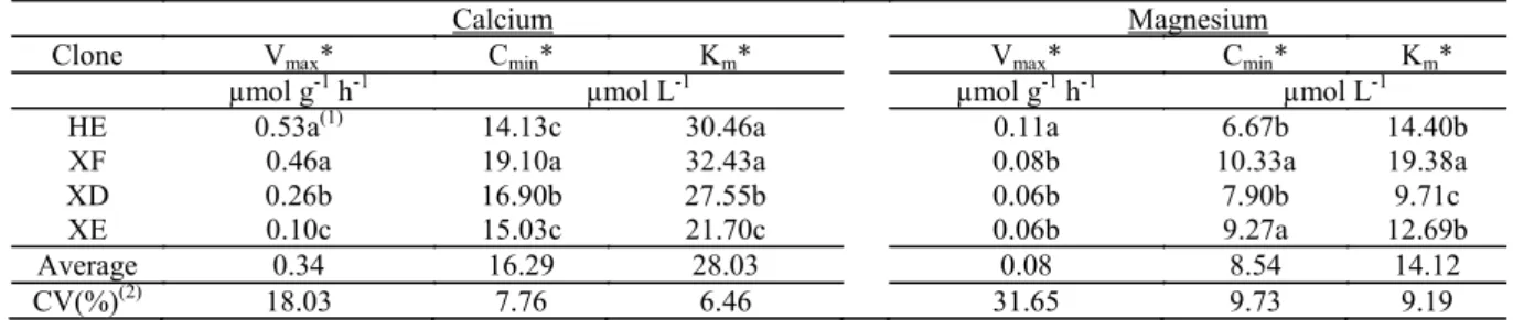 Figure 4. Estimated inflows as a function of Ca concentration for four Australian  cedar clones.