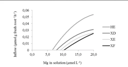 Figure  5.  Estimated  inflows  as  a  function  of  Mg  concentration  for  four  Australian cedar clones.