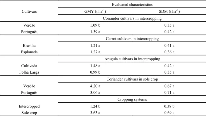 Table  1. Mean values of green mass yield (GMY) and shoot dry mass (SDM) of coriander as a function of intercropped  coriander, carrot, and arugula cultivars; coriander cultivars in sole crops; and cropping systems