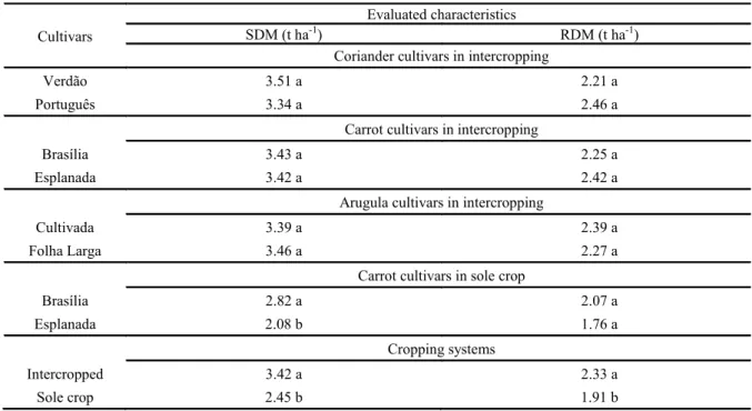 Table 2. Mean values of shoot dry mass (SDM) and root dry mass (RDM) of carrot as a function of intercropped coriander,  carrot, and arugula cultivars; carrot cultivars in sole crops; and cropping systems