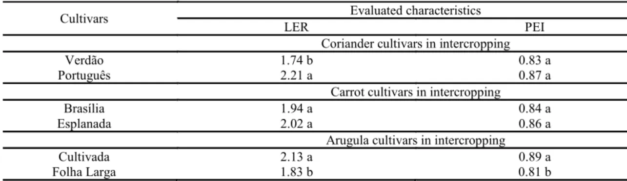 Table 6. Mean values of the land equivalent ratio (LER) and productive efficiency index (PEI) as a function of intercropped  coriander, carrot, and arugula cultivars
