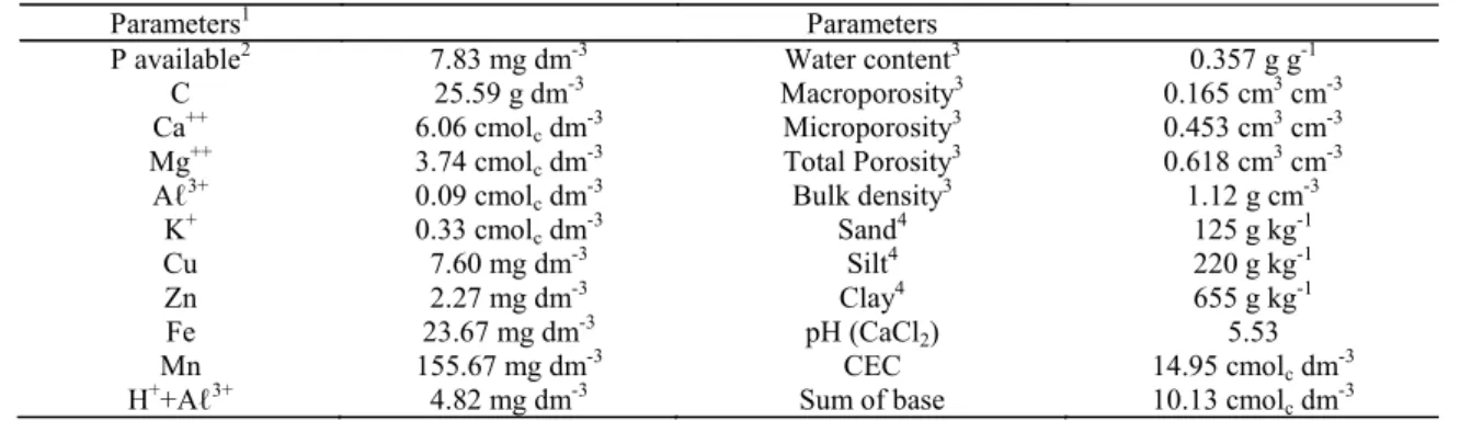 Table 1. Physical - chemical characteristics of soil before the experiment setting.