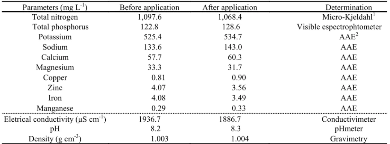 Table  2  shows  the  average  amount  of  macro  and  micronutrients,  electrical  conductivity,  density  and  pH  of  the  swine  wastewater  used  in  the  experiment