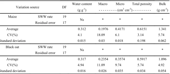 Table 3. Analysis of variance, coefficient of variation (CV), standard deviation of water content, macro and microporosity,  total porosity and soil bulk after maize crop fertilized with swine wastewater (SWW) and black oats crop in sequence