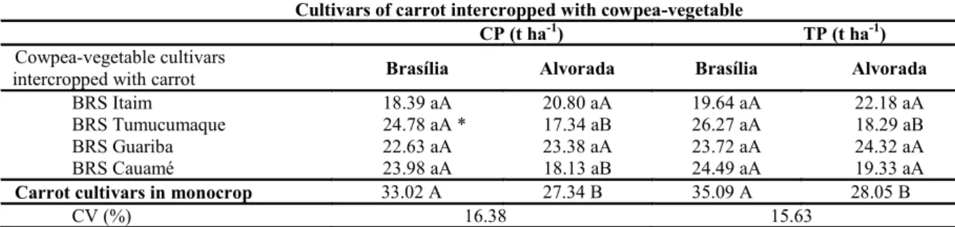 Table  2. Commercial (CP) and total (TP) productivities of carrot roots as a function of cultivars of cowpea - vegetable and  carrot in intercropping and monocropping systems.