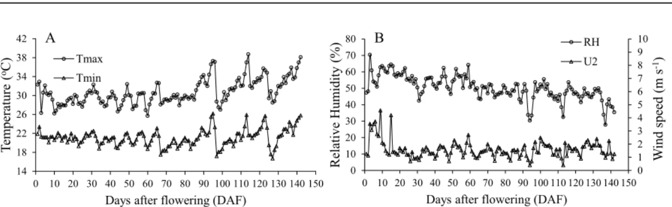 Figure 1. Maximum temperature (Tmax) and minimum temperature (Tmin) (A), air relative humidity (RH), average  wind speed (U2) (B), during the experimental period (06/01/2014 to 10/21/2014).