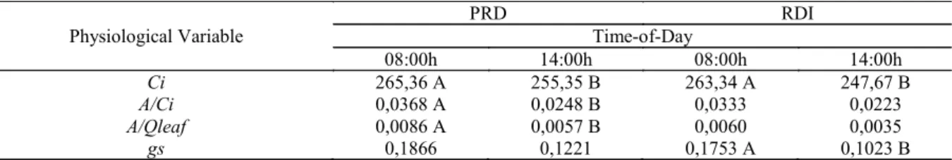 Table  3. CO 2  internal concentration (Ci), carboxylation efficiency (A/Ci), quantum efficiency of photosynthesis (A/Qleaf)  and  stomatal  conductance  (gs)  in  'Tommy  Atkins'  mango  under  regulated  deficit  irrigation  (RDI)  and  partial  root - z