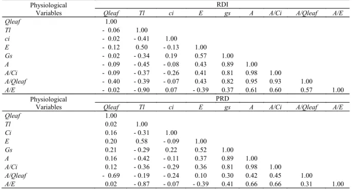 Table  5. Correlation matrix of physiological variables of 'Tommy Atkins' mango under regulated deficit irrigation (RDI)  and partial root-zone drying (PRD)