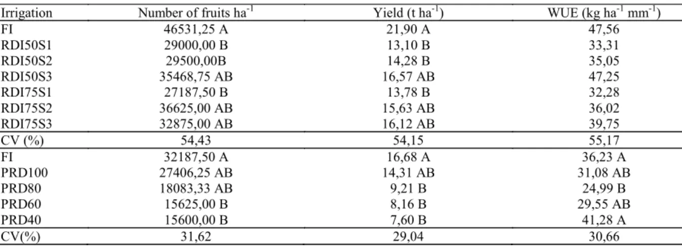 Table  7. Number of fruits per hectare, yield and water use efficiency (WUE) under regulated deficit irrigation (RDI) and  partial root - zone drying (PRD) in 'Tommy Atkins' mango.