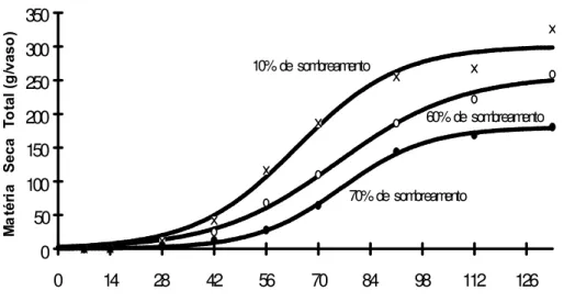 FIGURA 6. Matéria Seca Total sob três níveis de sombreamento 10% (x), 60%(o) e 70% ()