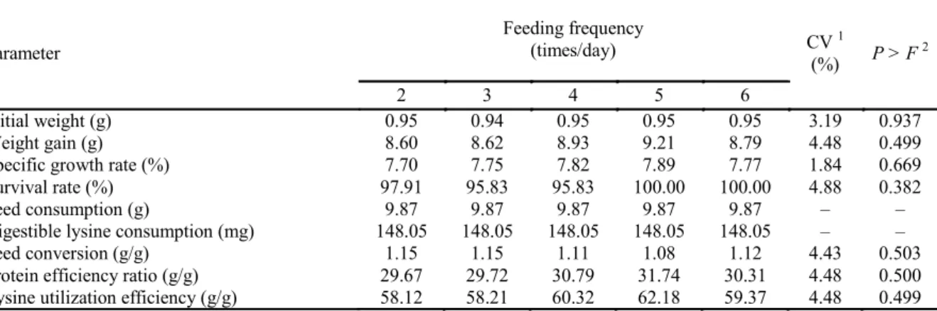 Table 2. Feeding frequency, performance parameters, and feed conversion efficiency of Nile tilapia fry fed reduced - protein  feed supplemented with commercially available limiting amino acids.