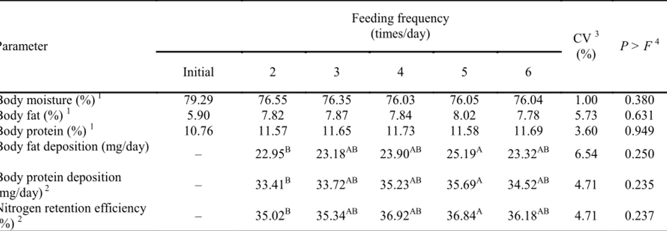 Table  3. Feeding frequency, body composition, daily deposition of protein and body fat, and nitrogen retention efficiency  of Nile tilapia fry fed reduced - protein feed supplemented with commercially available limiting amino acids