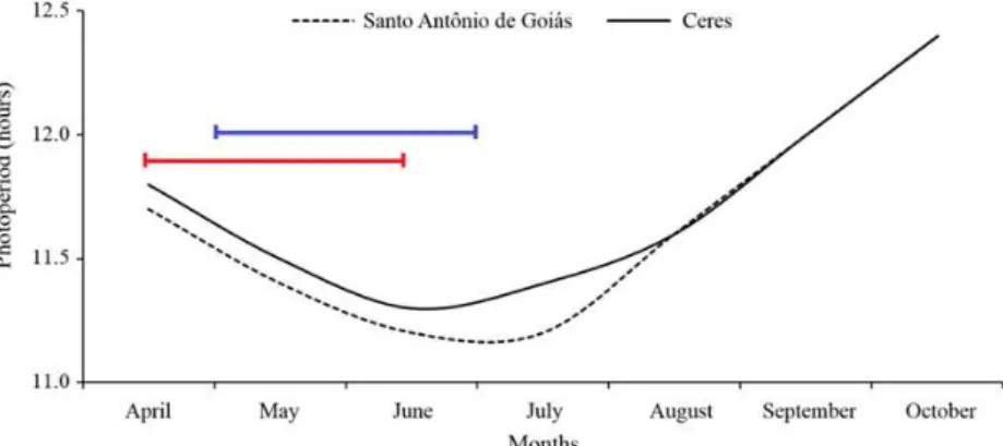 Table 1. Chemical characteristics of the soils of the experimental areas before experiments installation in Santo Antônio de  Goiás (A) and Ceres (B).