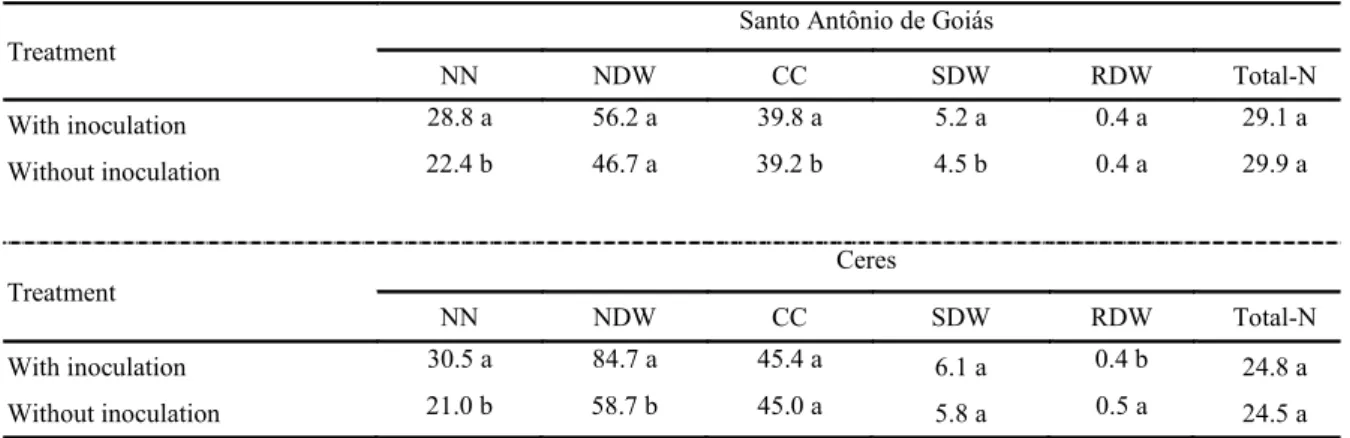 Table  4. Number of nodules (NN -  units plant - 1 ), nodule dry weight (NDW -  mg plant - 1 ), chlorophyll content (CC -  SPAD),  shoot dry weight (SDW- g plant -1 ), root dry weight (RDW- g plant -1 ) and total nitrogen (Total-N- g kg -1 ) of the common 