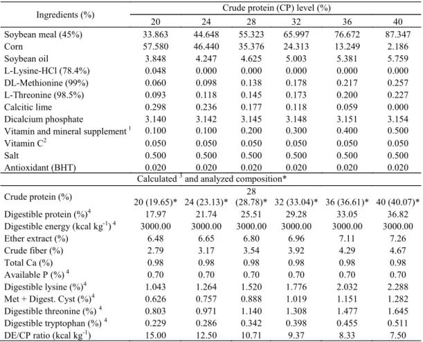 Table 1. Percentage and chemical composition of the experimental diets (natural sources) 