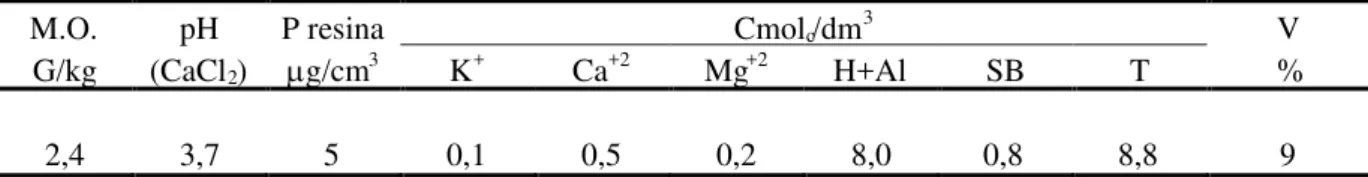TABELA 1. Principais características químicas da terra utilizada como substrato, no ensaio para avaliação da calagem do substrato sobre S