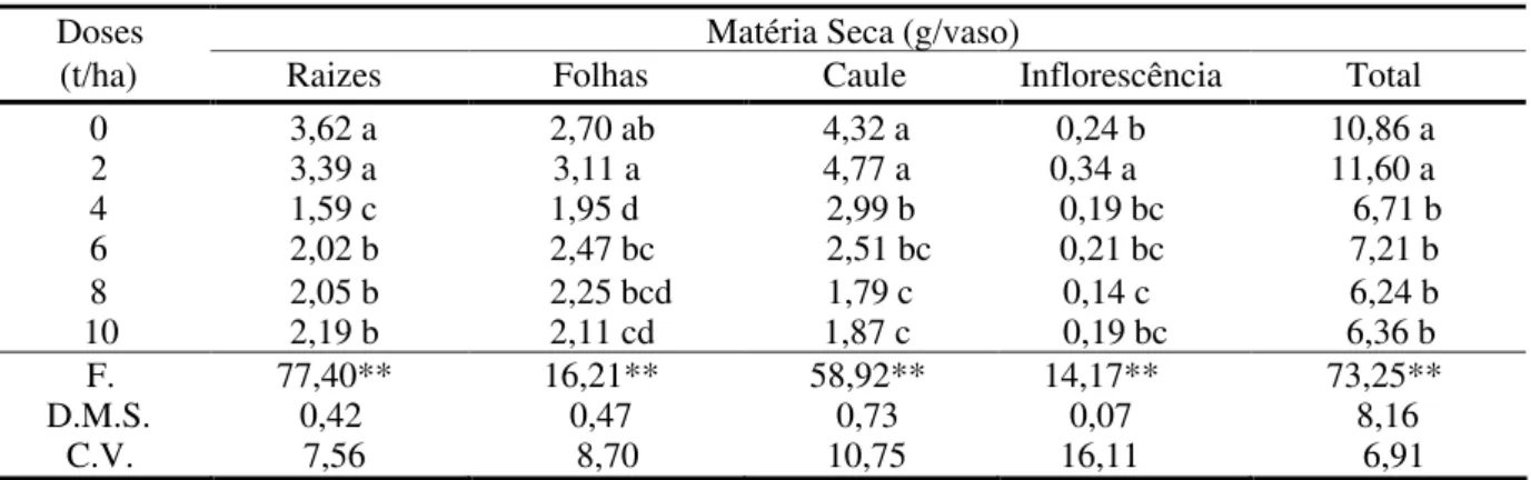 TABELA 5. Efeito das doses crescentes de calcário nos peso da matéria seca de plantas (g/vaso) de S.