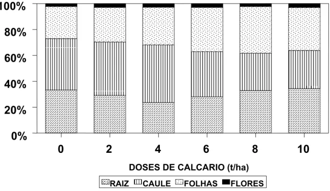 FIGURA 1. Efeito das doses crescentes de calcário na distribuição da matéria seca acumulada nas diferentes partes das plantas de S