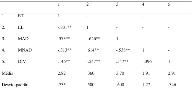Tabela 3 - Estatística descritiva e correlações bivariadas entre as variáveis do estudo 