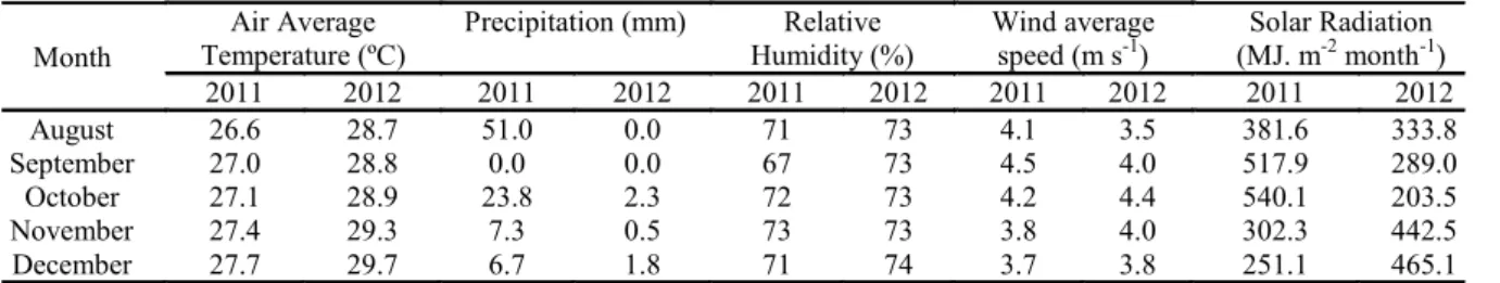 Table 1. Monthly data of the climatic variables during the conduction of the experiments.