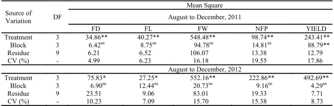 Table 2. Analysis of variance of fruit diameter (FD), fruit length (FL), fruit weight (FW), number of fruits per plant (NFP)  and fruit yield (FY) of tomatoes grown under different irrigation frequencies.