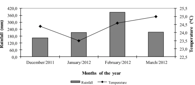 Figure 1. Rainfall and average temperatures observed during the period from December 2011 to March 2012 in Rio Verde  - -GO