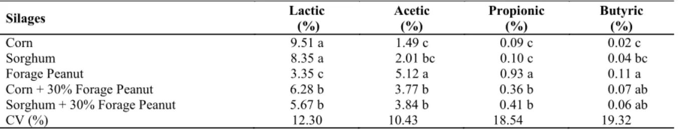 Table 3. Lactic, acetic, propionic, and butyric organic acid concentrations in the silages.