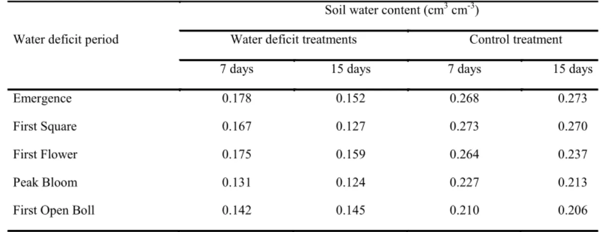 Table 4. Soil water content at seven and fifteen days after the start of the water deficit period applied at different stages of  the cotton cycle and values of the control treatment collected on the same day.