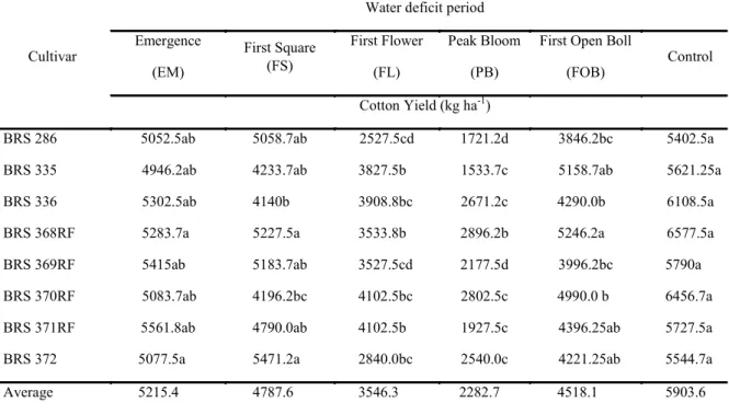 Table  7. Cotton yield as a function of water deficit applied at specific periods of the crop cycle and different cultivars of  upland cotton