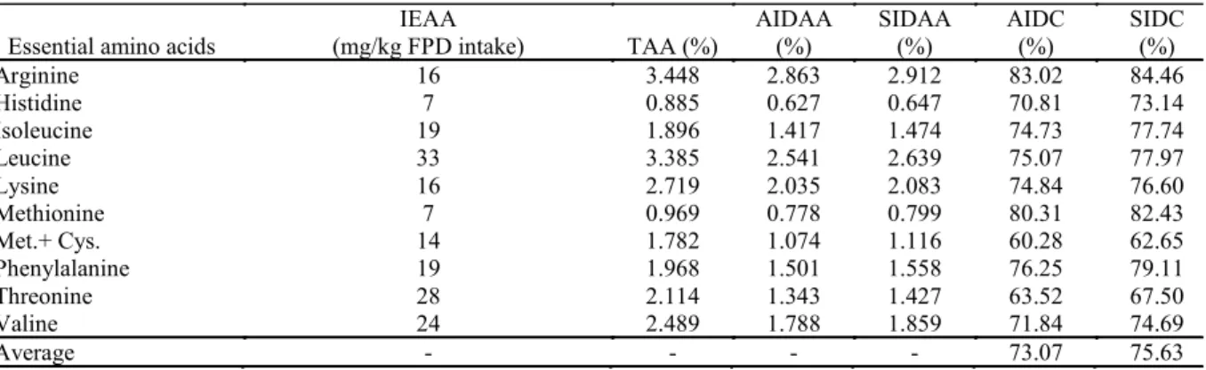 Table  4.  Ileal  endogenous  amino  acids  (IEAA)  determined  using  a  free  protein  diet  (FPD),  total  amino  acids  (TAA),  apparent (AIDAA) and standardized ileal digestible amino acids (SIDAA), apparent ileal digestibility coefficient (AIDC)  and