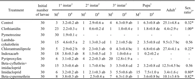 Table  2.  Mortality,  duration  (days)  of  the  phases  (first,  second  and  third  instars,  pupa  and  adult)  and  sex  ratio  (mean±standard error) of C
