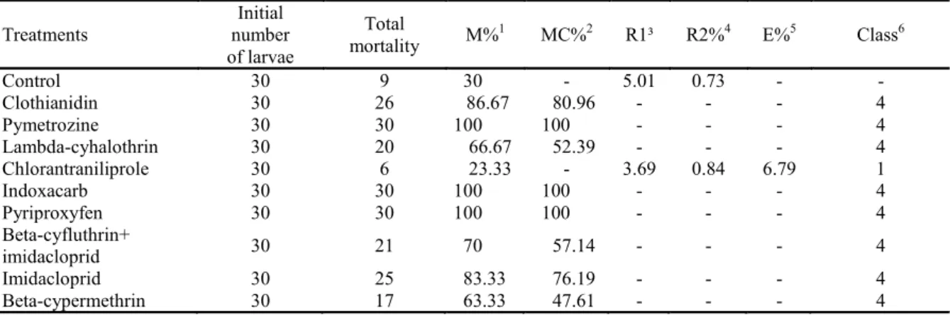 Table  3.  Mortality  (%),  average  number  of  eggs  day -1   female -1 ,  fertility  of  eggs  (%)  and  total  effect  (E)  caused  by  treatments  with  insecticides  applied  to  first - instar  larvae  of  C