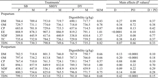 Table 4. Digestibility of dry matter and nutrients and energetic value of diets in Saanen goats.