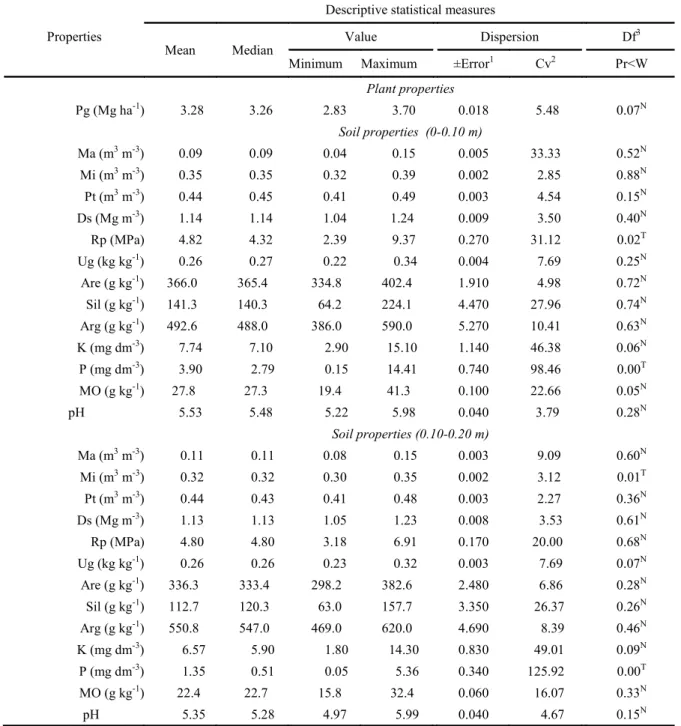 Table 1. Descriptive statistics of the physical and chemical properties/attributes of the Red - Yellow Dystrophic Latosol and  soybean yield