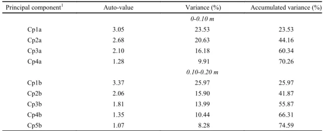 Table  2.  Results  of  the  main  component  analysis  applied  to  the  physical  and  chemical  properties  of  the  Red-Yellow  Latosol.