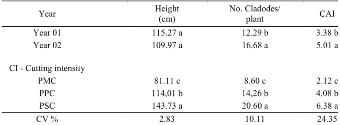 Table  1. Plant height (cm), number of cladodes/plant and cladode area index (CAI), of cactus pear cv