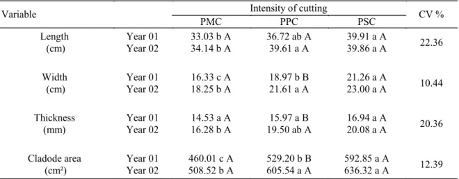 Table  2. Length, width, thickness and area of cactus pear cv. Gigante cladodes with 12 months of regrowth, according to  the cutting intensity and year of harvesting