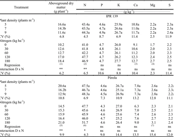 Table  1.  Aboveground  dry  matter  production  and  macronutrient  concentrations  in  leaves  of  common  bean  cultivars  as  affected by plant densities and nitrogen rates.
