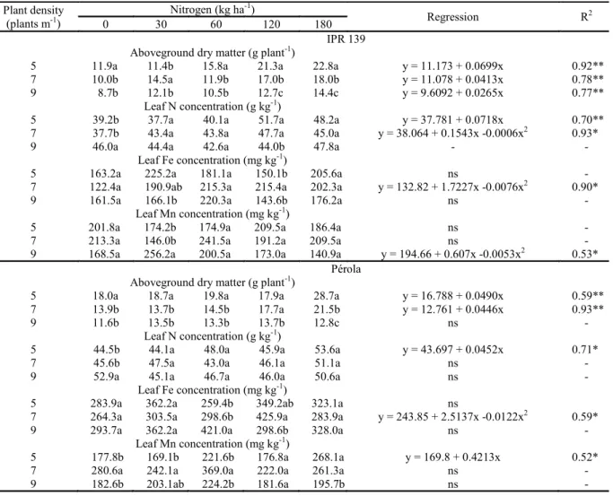 Table  2. Plant density × nitrogen rate interaction for aboveground dry matter and concentrations of N, Cu, Fe, and Mn in  leaves of the common bean cultivar IPR 139 and for the aboveground dry matter and concentrations of N, Fe, and Mn in  leaves of the c