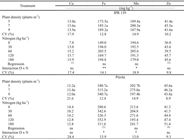 Table 3. Micronutrient concentrations in leaves of common bean cultivars as affected by plant densities and nitrogen rates