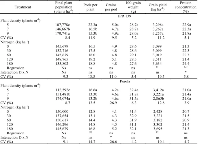Table  4. Final plant population, number of pods per plant, number of grains per pod, 100 - grain weight, grain yield, and  crude protein concentration in grains of common bean cultivars as affected by plant densities and nitrogen rates