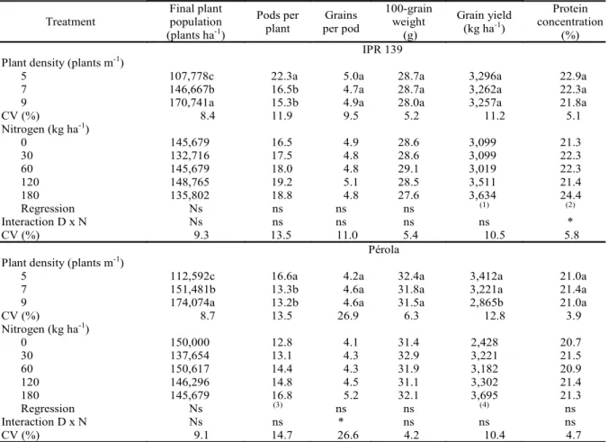Table  4. Final plant population, number of pods per plant, number of grains per pod, 100 - grain weight, grain yield, and  crude protein concentration in grains of common bean cultivars as affected by plant densities and nitrogen rates