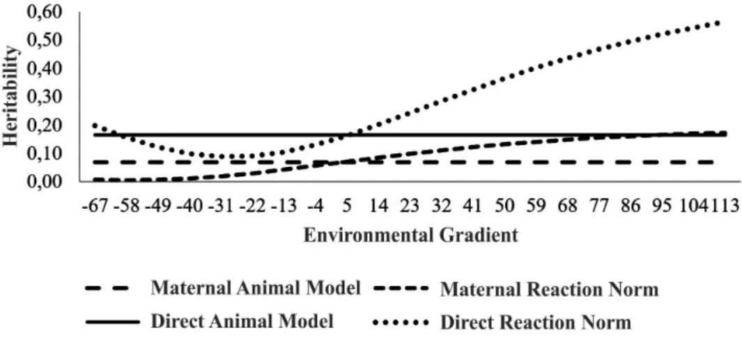 Figure  1.  Heritability  of  the  W365  characteristic  for  the  direct  and  maternal  effects  in  the  proposed models.