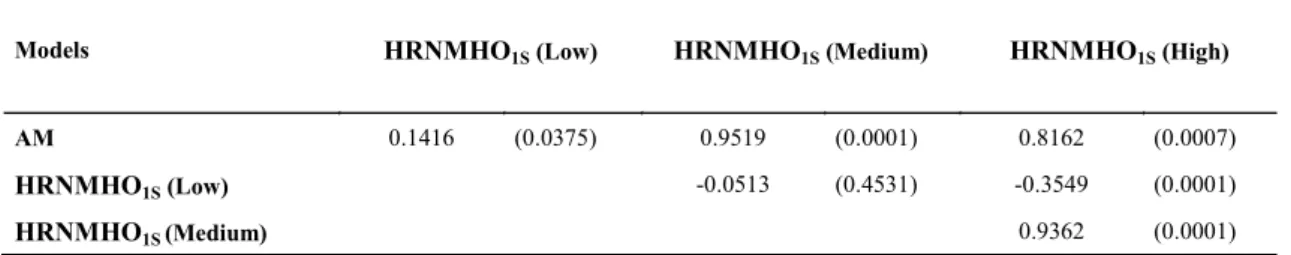 Table 2. Spearman correlations between the classifications of Tabapua sires in the Northeast of Brazil, found for the  animal model (AM) and the hierarchical reaction norm model homoscedastic 1 - step (HRNMHO 1S ) for the different  environmental levels.