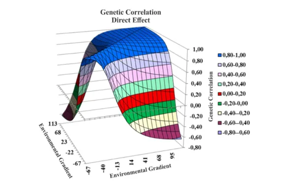 Figure 5. Surface graph of response of correlations between maternal genetic values  and environmental gradient.
