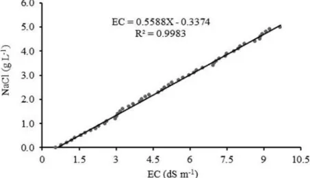 Figure 1. Salinization curve as a function of NaCl concentration. 